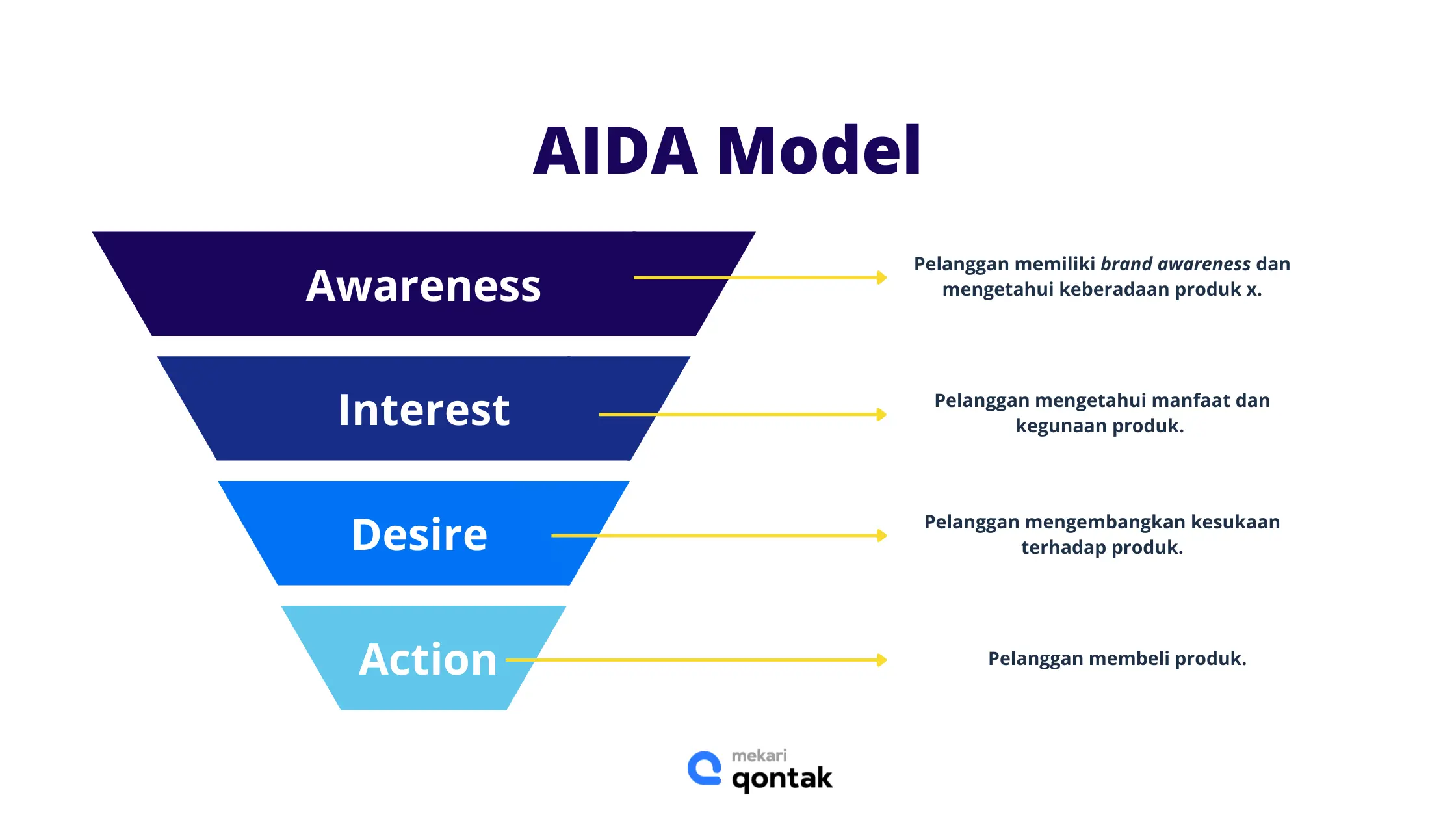 Infografis Tahapan Marketing Funnel dengan Prinsip AIDA Infografis Tahapan Marketing Funnel dengan Prinsip AIDA