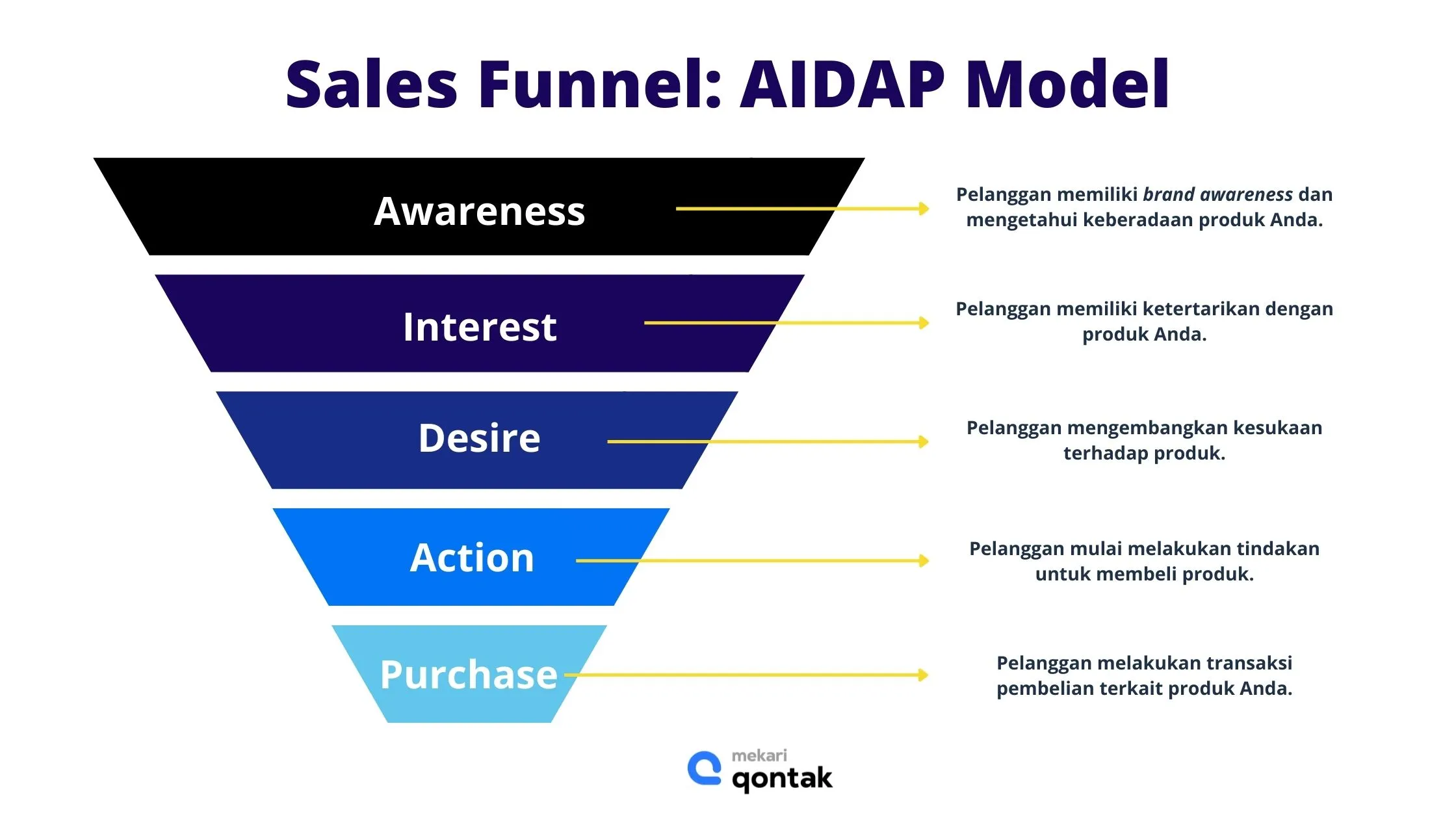 Tahapan Sales Funnel AIDAP Tahapan Sales Funnel AIDAP