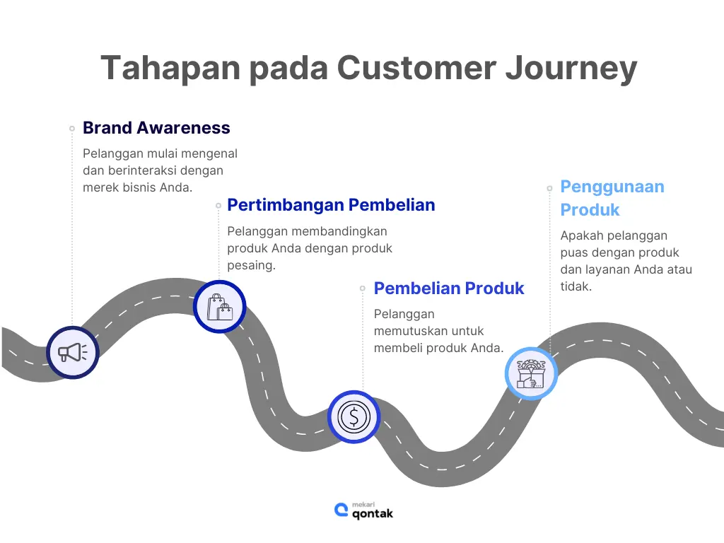 Customer Journey