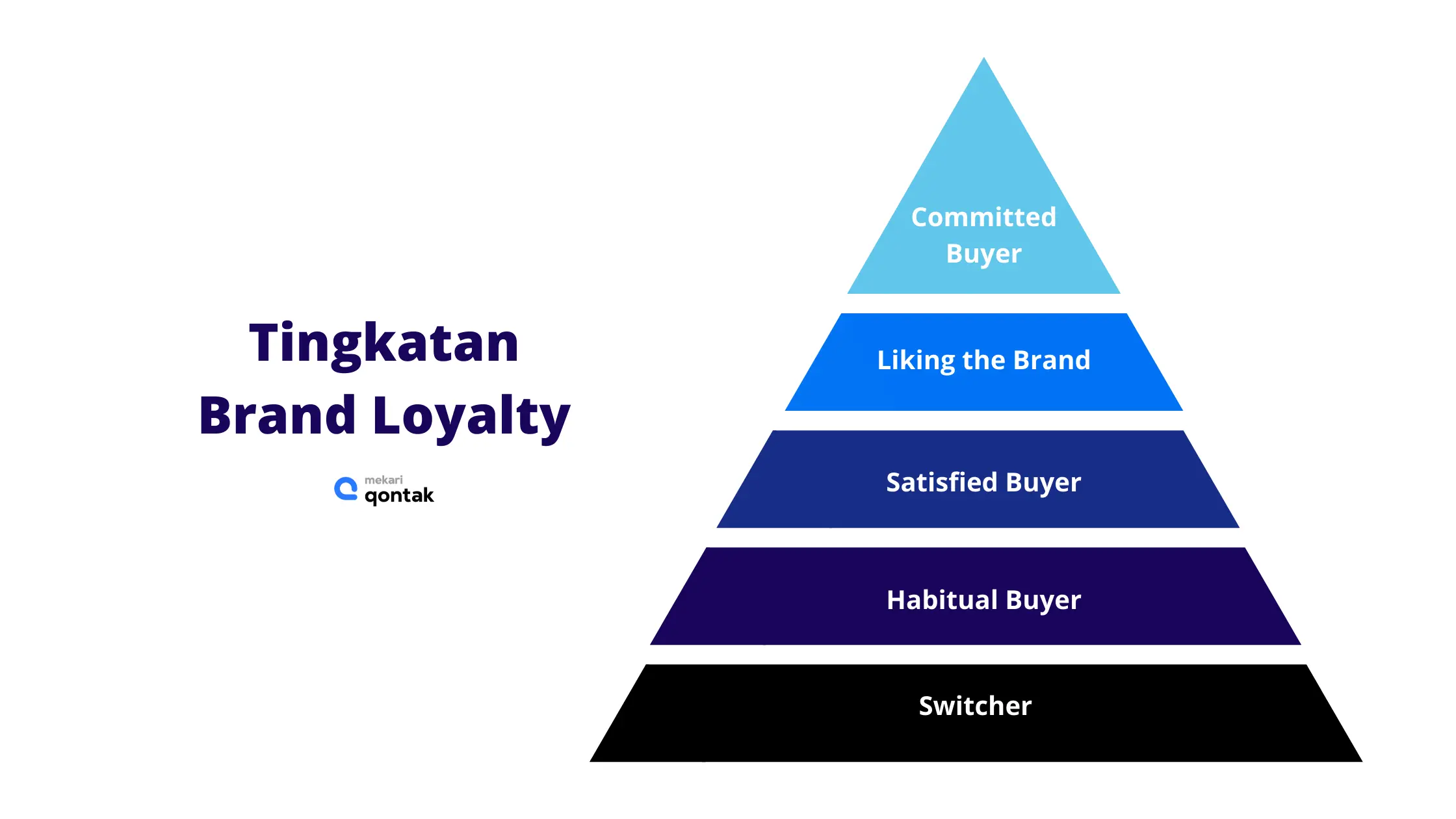 Tingkatan Brand Loyalty