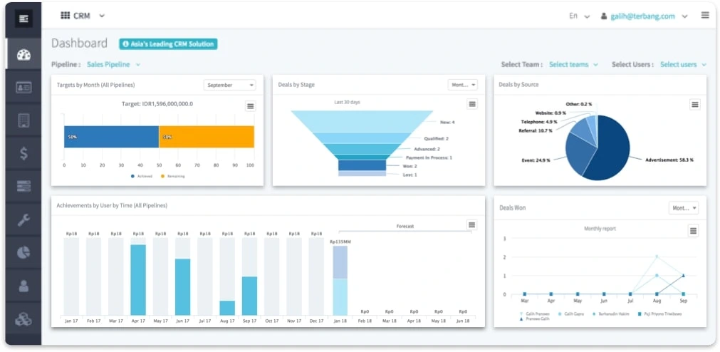 Visualisasi-Proses-Sales
