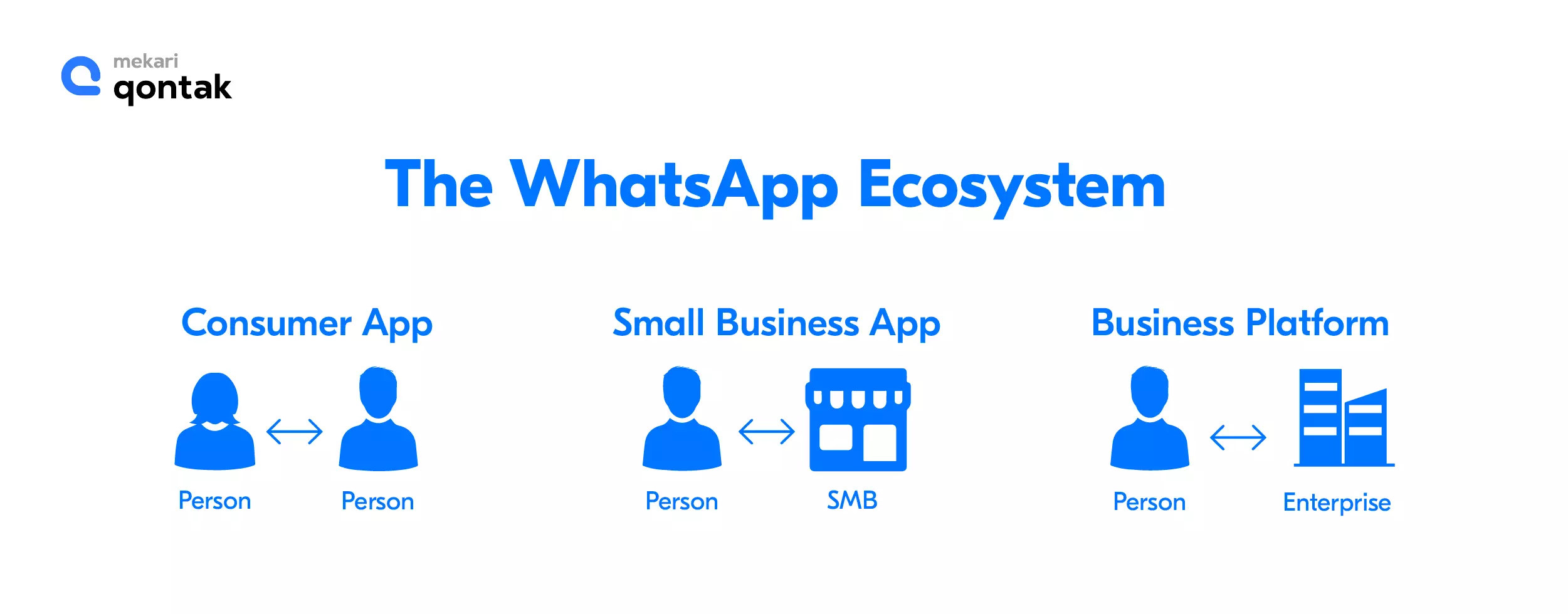 Perbedaan WhatsApp Mesengger, WhatsApp Business dan WhatsApp Business Platform