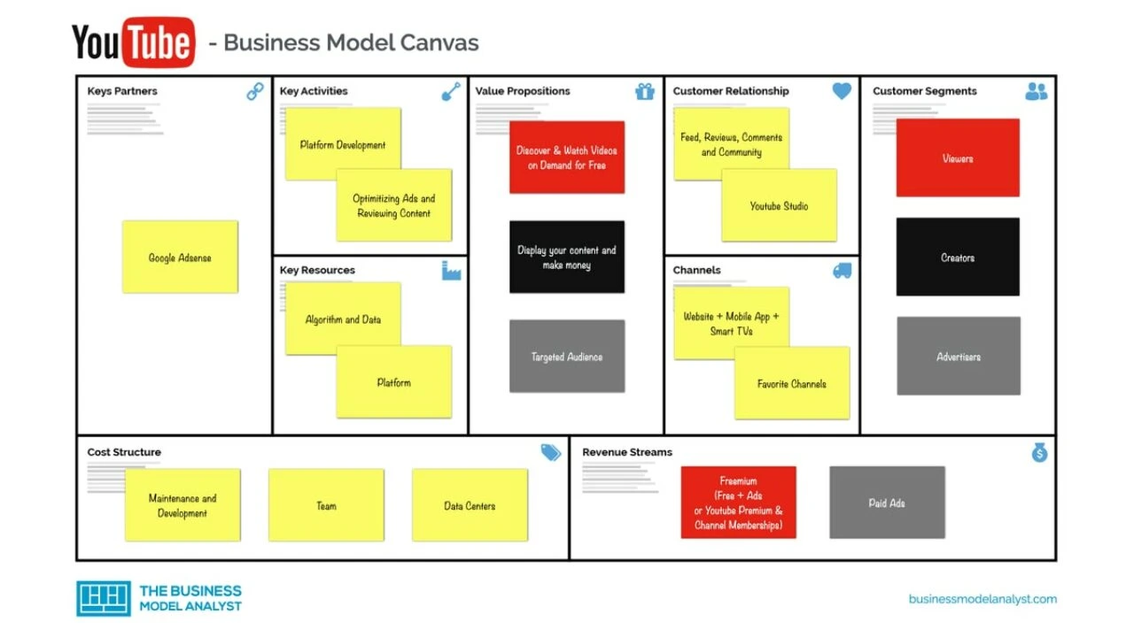 Contoh Bisnis Model Canvas YouTube