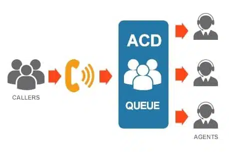Automatic Call Distribution (ACD) acd-cloud-call-center-software