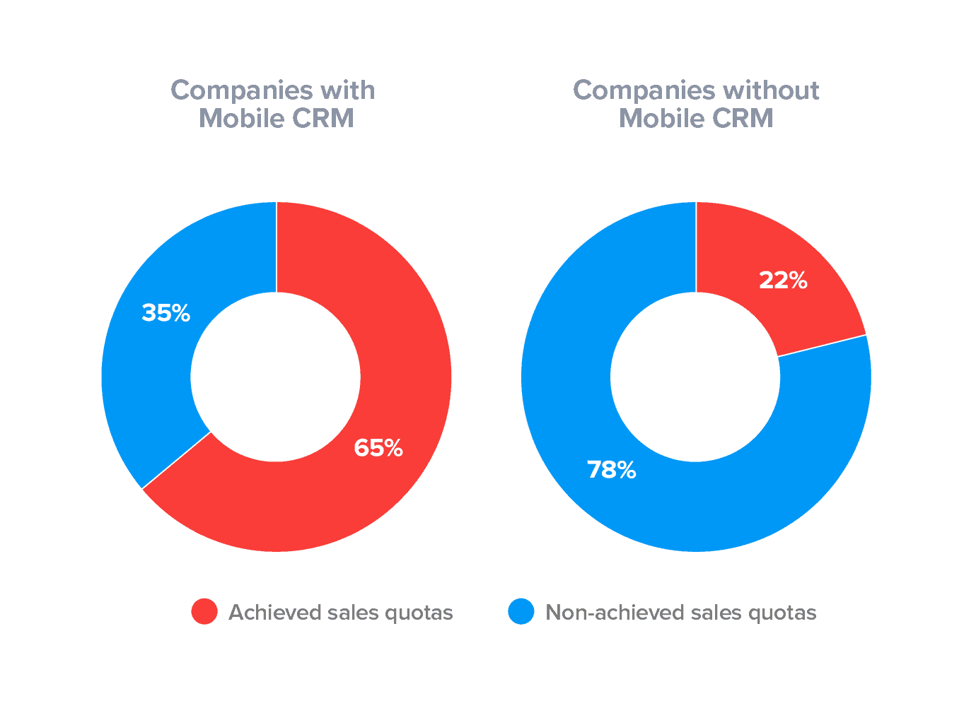 Perbandingan Tingkat Pengguna Mobile CRM 