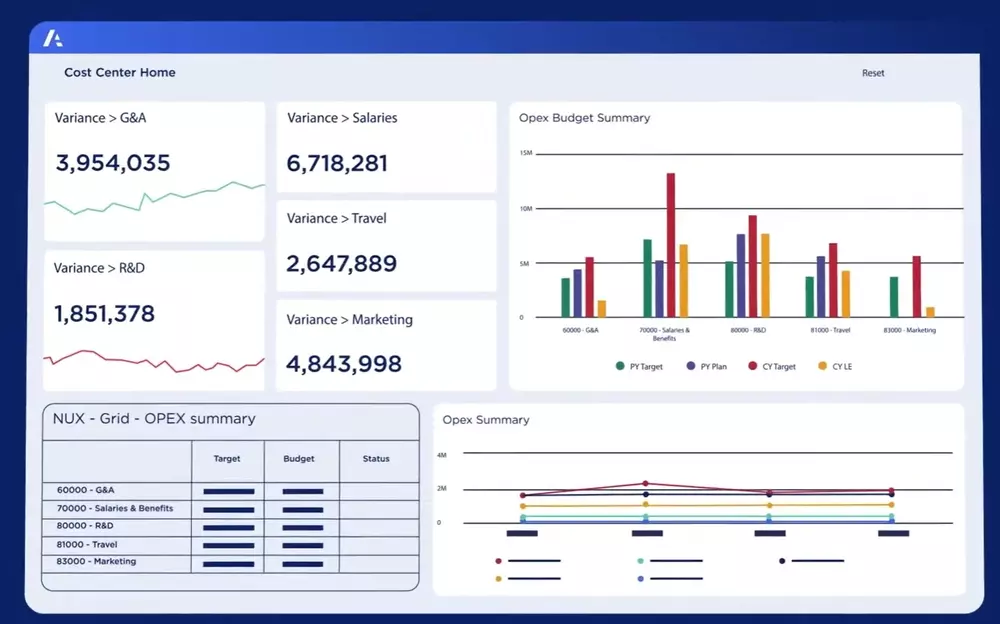 Tampilan Dashboard Anpalan Sales performance management software - Anaplan
