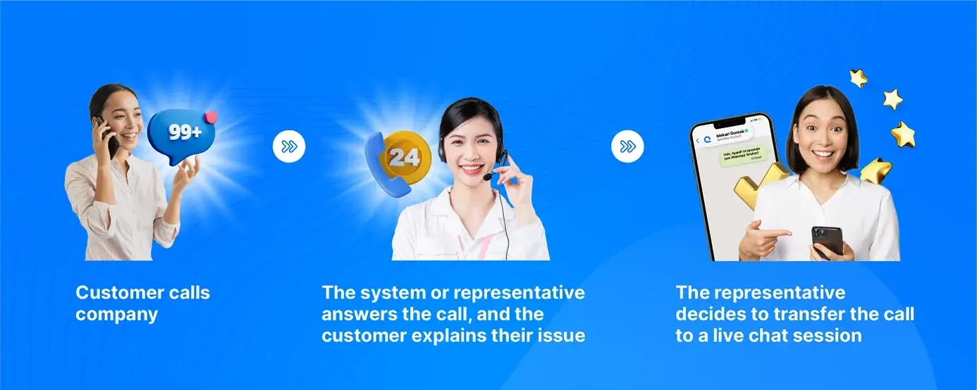 An omnichannel customer service example is when a customer calls and is transferred to a live chat session. An omnichannel customer service example is when a customer calls and is transferred to a live chat session.