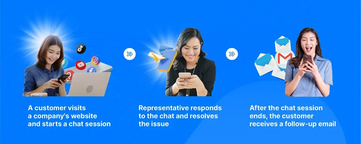An omnichannel customer service example is when a customer chats and the company sends a follow-up email. An omnichannel customer service example is when a customer chats and the company sends a follow-up email.