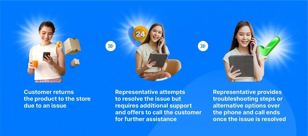 An omnichannel customer service example is when a customer wants to return a product in-store and get additional support through a phone call. An omnichannel customer service example is when a customer wants to return a product in-store and get additional support through a phone call.
