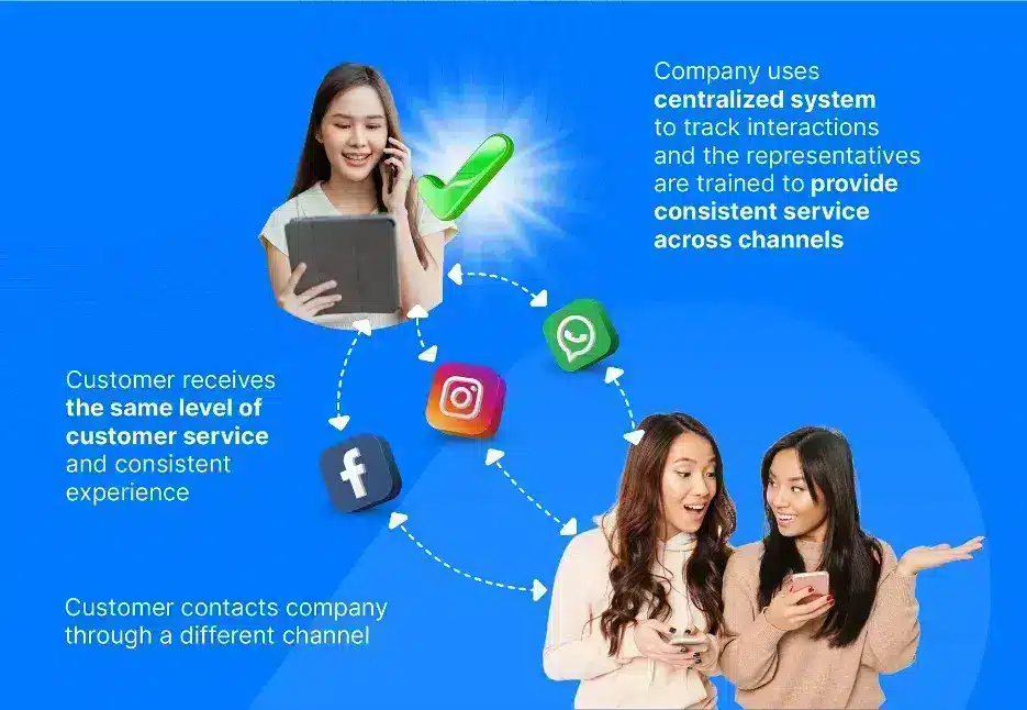 A customer uses multiple channels, such as social media, email, or WhatsApp, and gets a consistent experience from the company. A customer uses multiple channels, such as social media, email, or WhatsApp, and gets a consistent experience from the company.