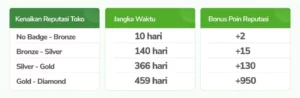 Badge Reputasi Toko Meningkat Badge Reputasi Toko Meningkat