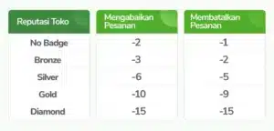 Pengurangan Poin Reputasi Tokopedia karena Penalti Pengurangan Poin Reputasi Tokopedia karena Penalti