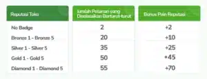 Poin Reputasi Tokopedia dari sistem Pesanan Beruntun Poin Reputasi Tokopedia dari sistem