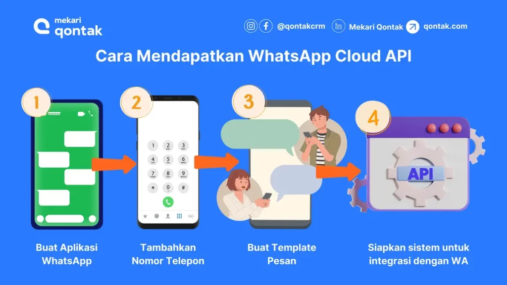 Cara Mendapatkan WhatsApp Cloud API Cara Mendapatkan WhatsApp Cloud API