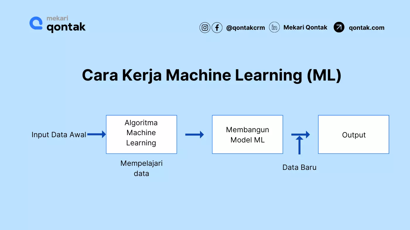 Cara Kerja Machine Learning (ML) Cara Kerja Machine Learning (ML)