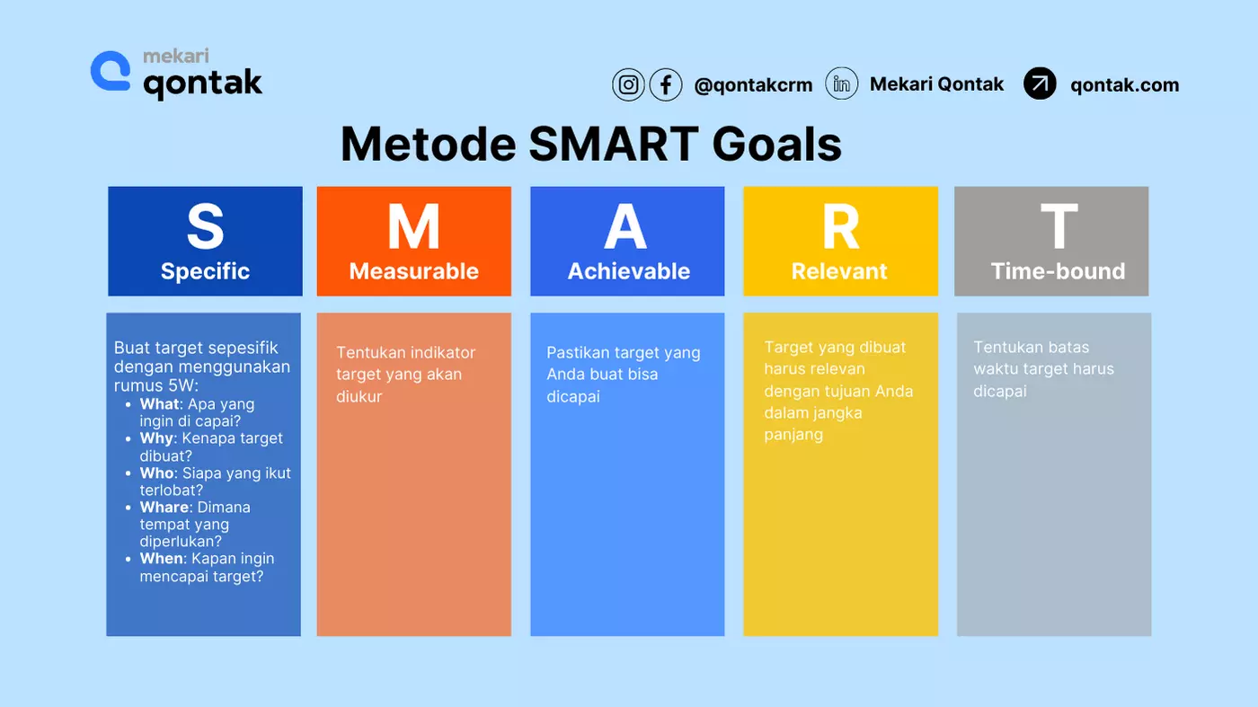 Infografis Metode Smart Goals