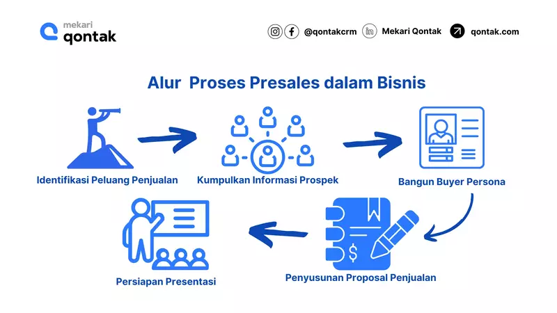 Alur Proses Pre Sales dalam Bisnis Ilustrasi Proses Pre Sales dalam Bisnis