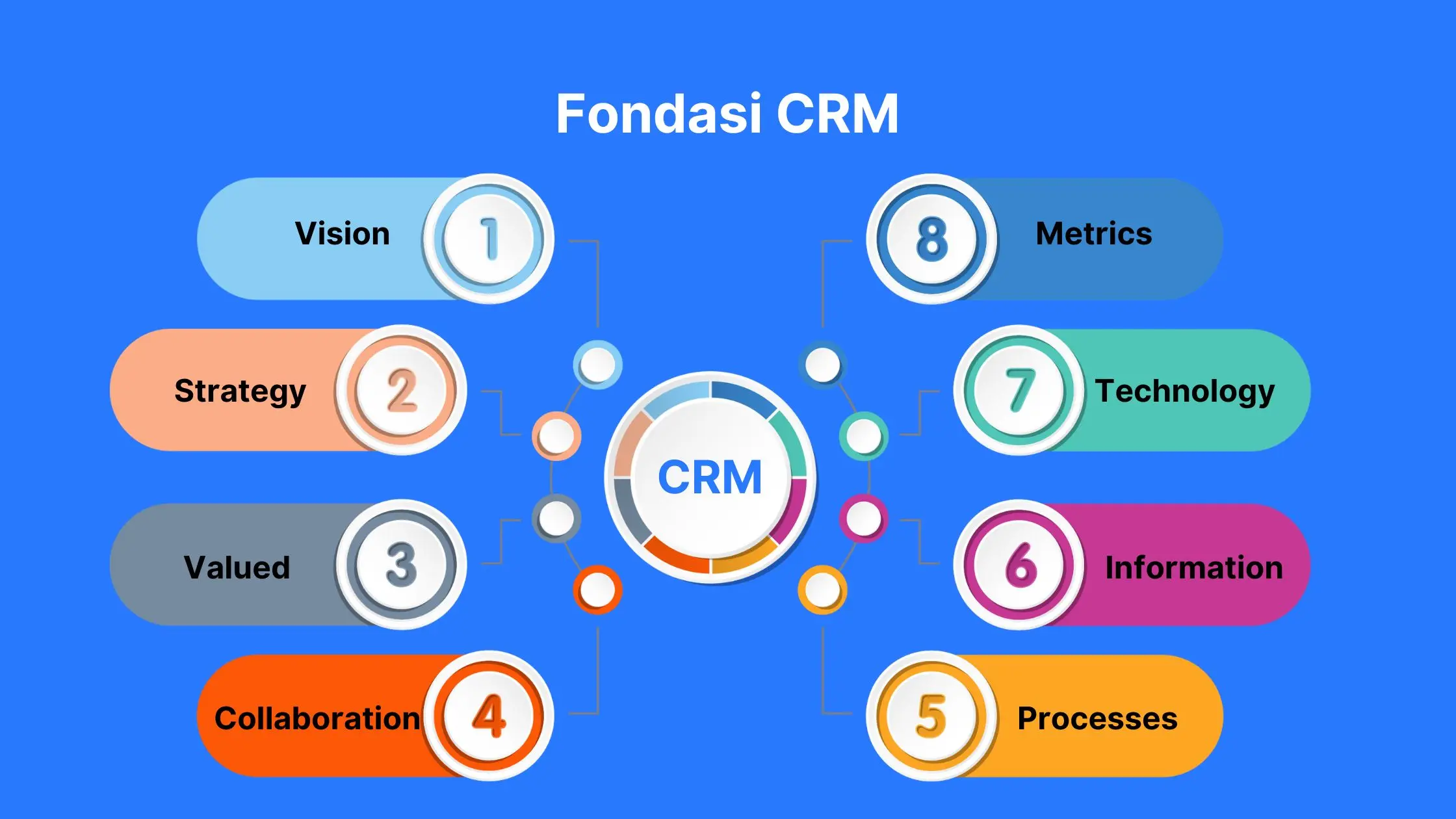 Fondasi CRM Ilustrasi Fondasi CRM
