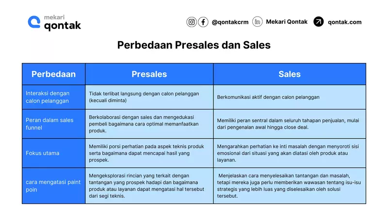 Perbedaan Pre Sales dan Sales Perbedaan Pre sales dan Sales