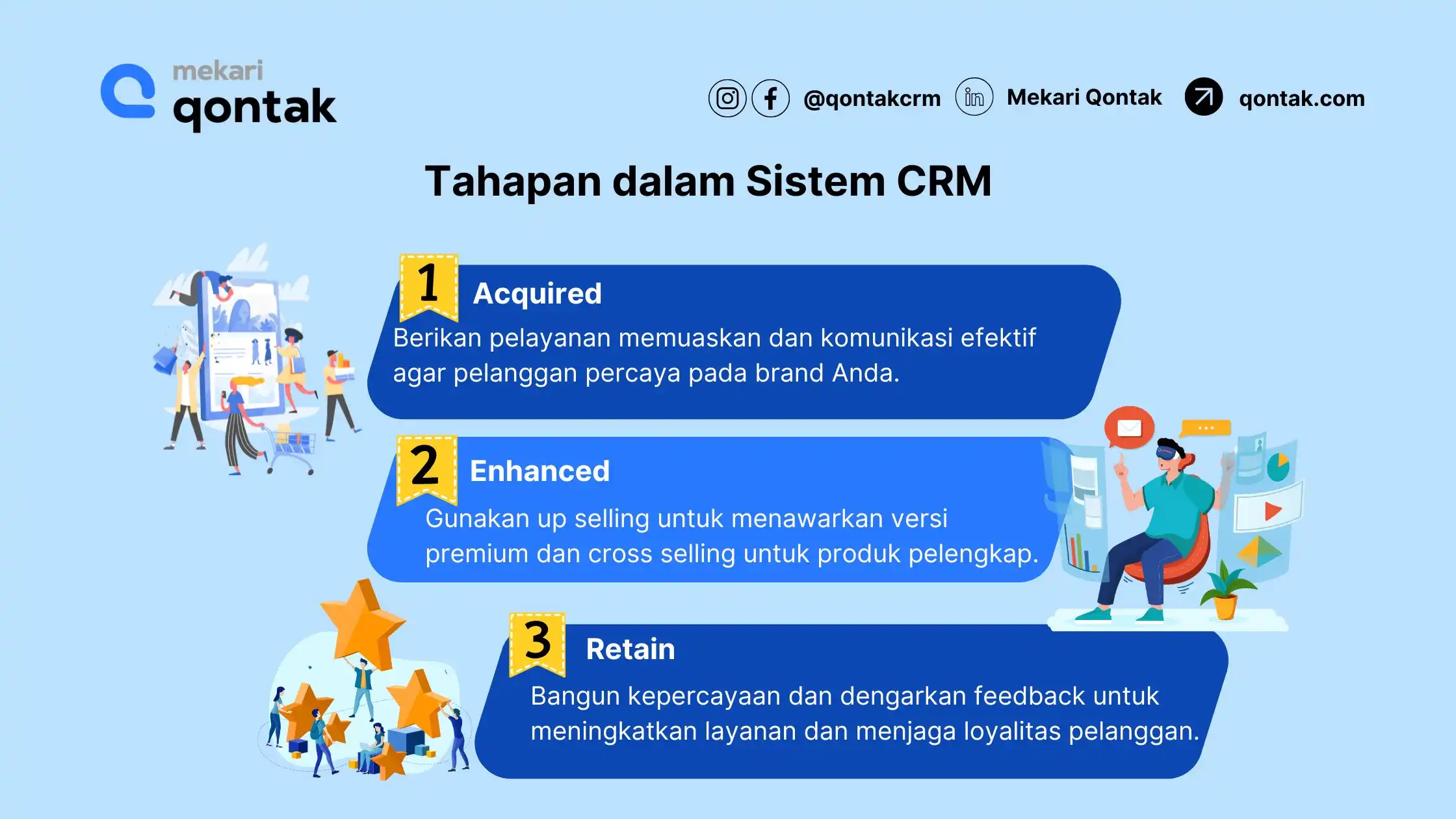 Tahapan dalam Sistem CRM Gambaran tahapan dalam sistem CRM