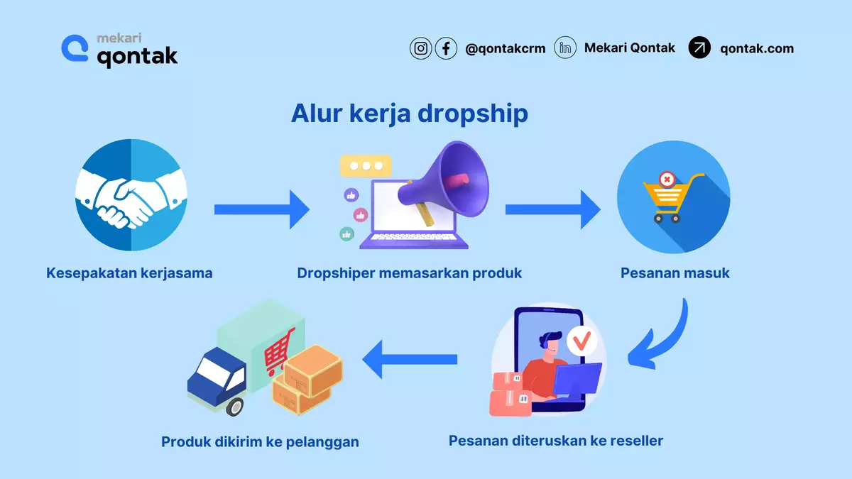 Cara Kerja Bisnis Dropship