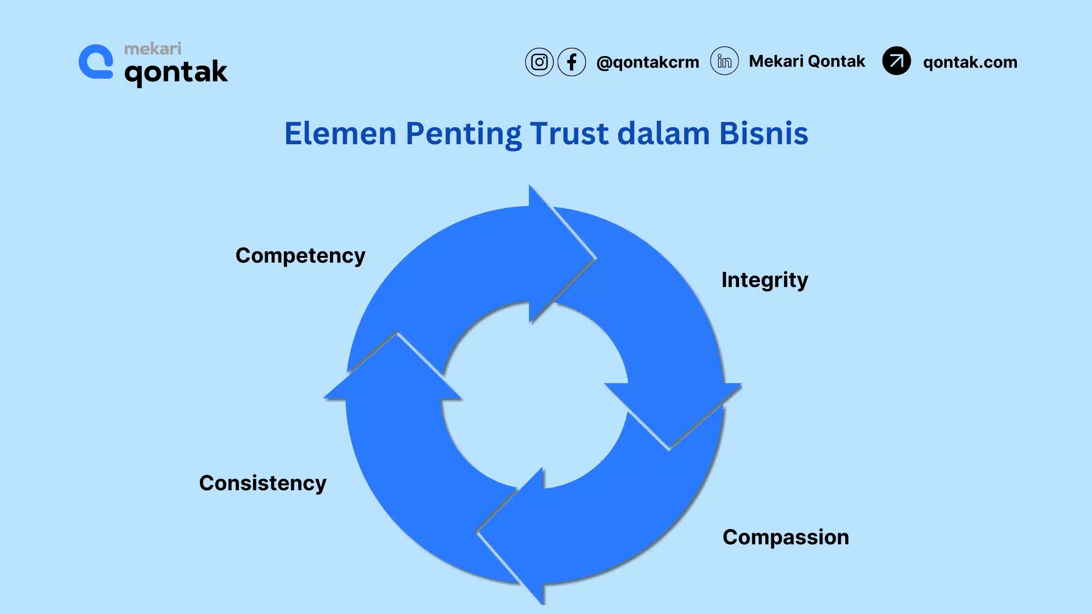 Ilustrasi Elemen Penting Trust dalam Bisnis Elemen Penting Trust dalam Bisnis