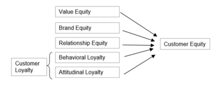 Faktor Pengaruh Customer Equity Faktor Pengaruh Customer Equity