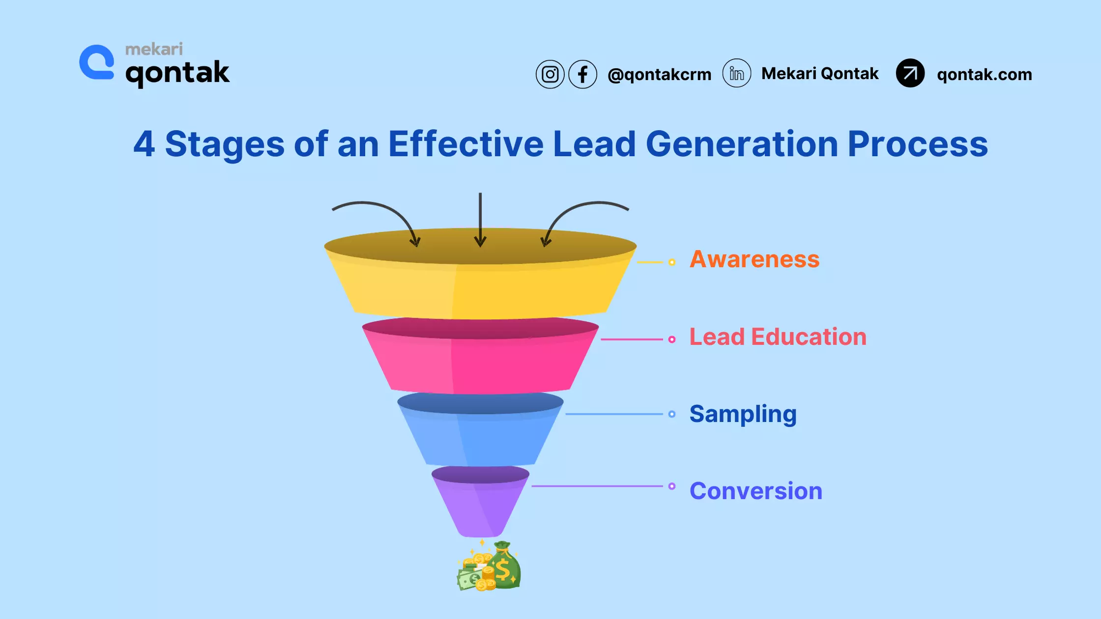 Stages of an Effective Lead Generation 
