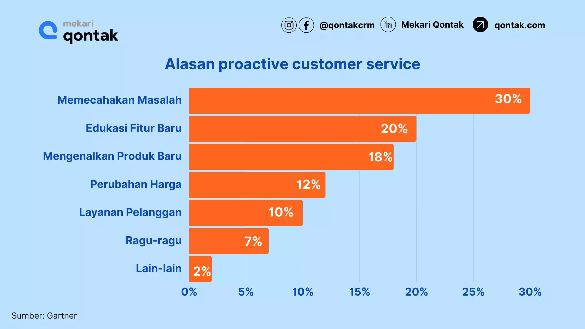 Alasan proactive customer service Alasan proactive customer service
