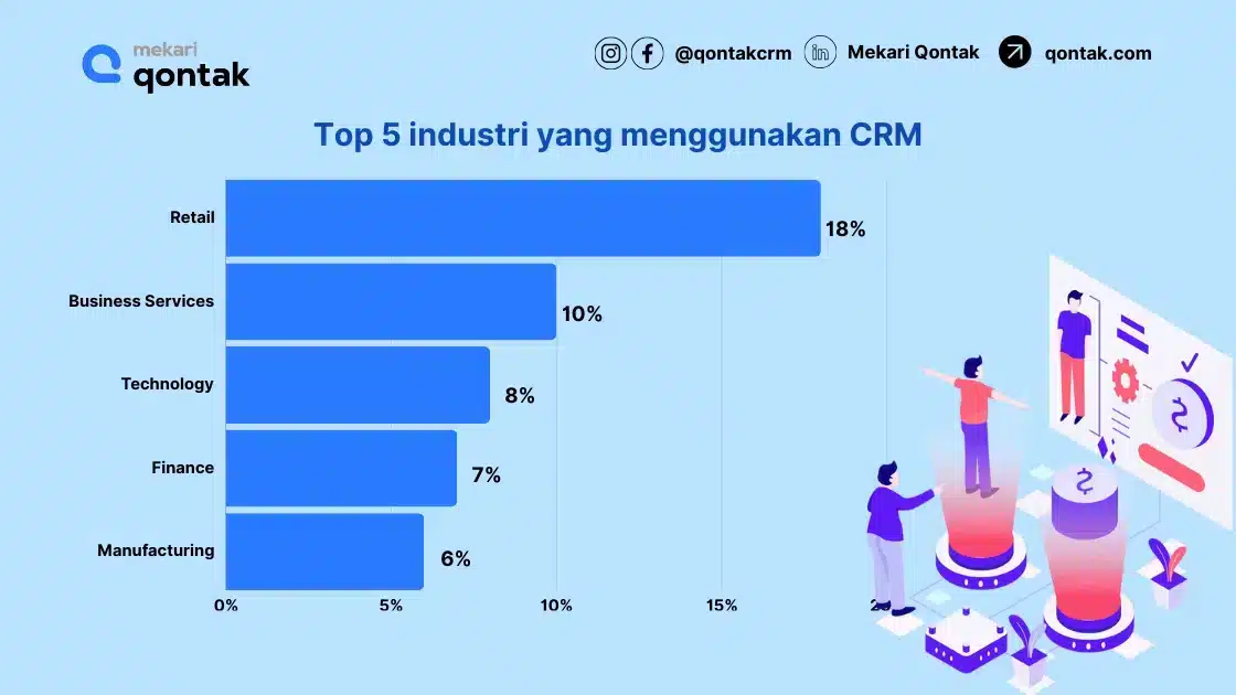 Aplikasi CRM terbanyak digunakan di industri retail