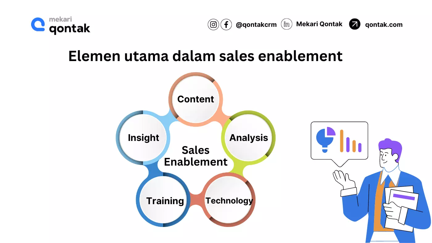 Elemen Utama dalam Sales Enablement Elemen Utama dalam Sales Enablement