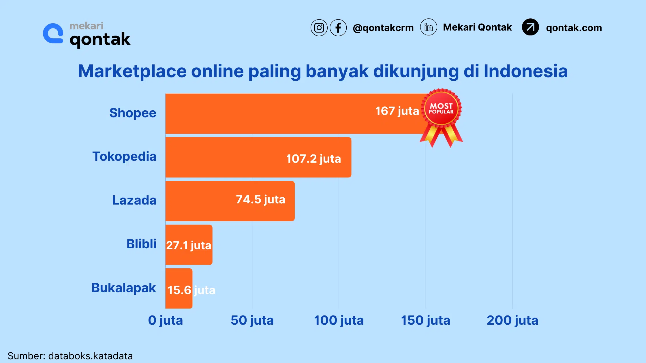 Marketplace online paling banyak dikunjungi di Indonesia