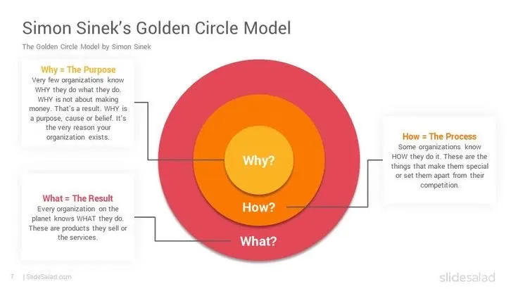 Pilar Utama Konsep Golden Circle Simon Sinek