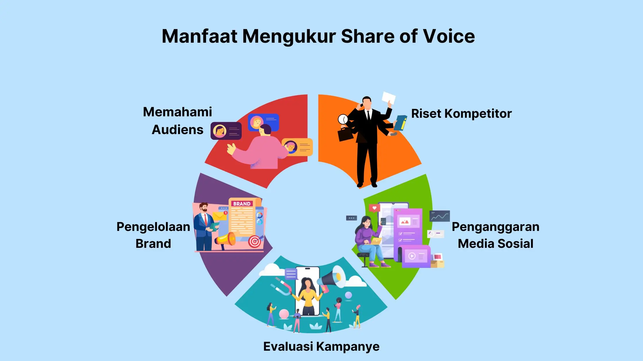 Manfaat Mengukur Share of Voice