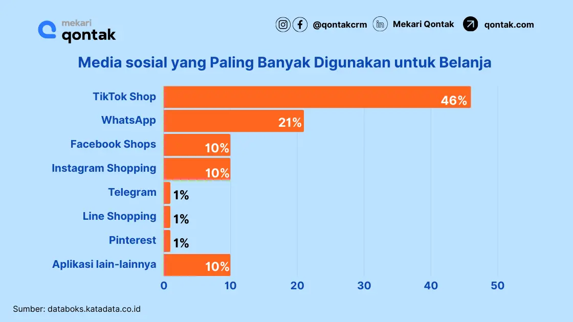 Media sosial yang Paling Banyak Digunakan untuk Belanja