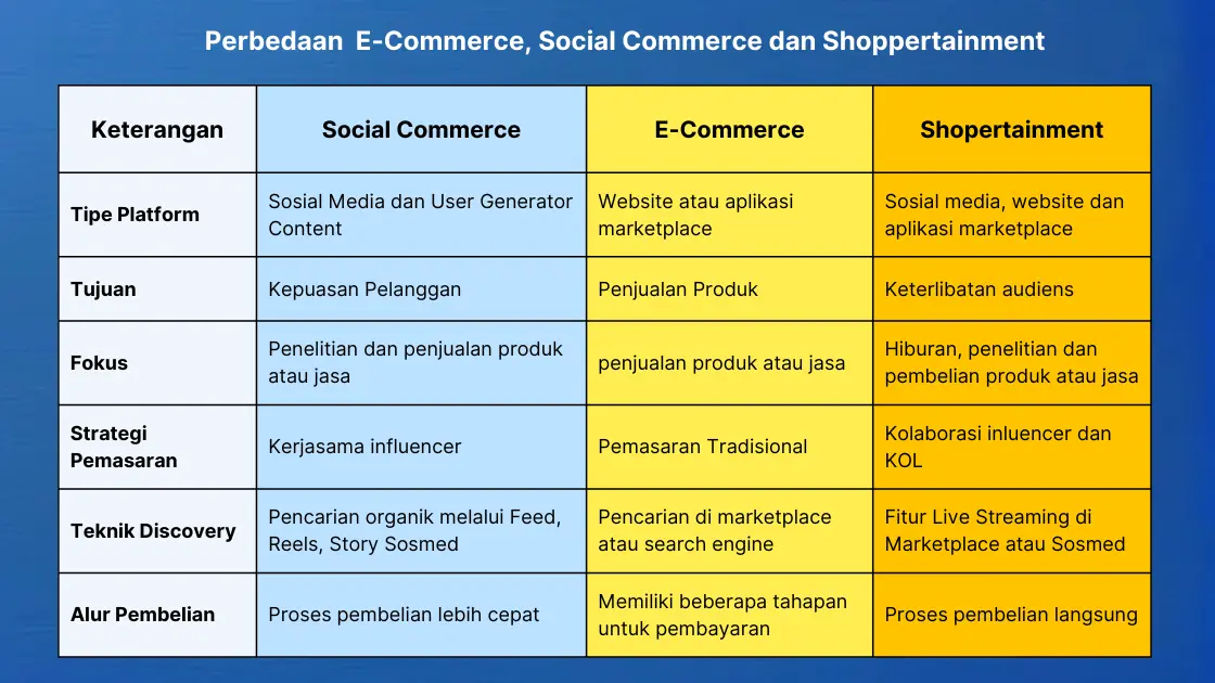 Perbedaan E-Commerce, Social Commerce dan Shoppertainment