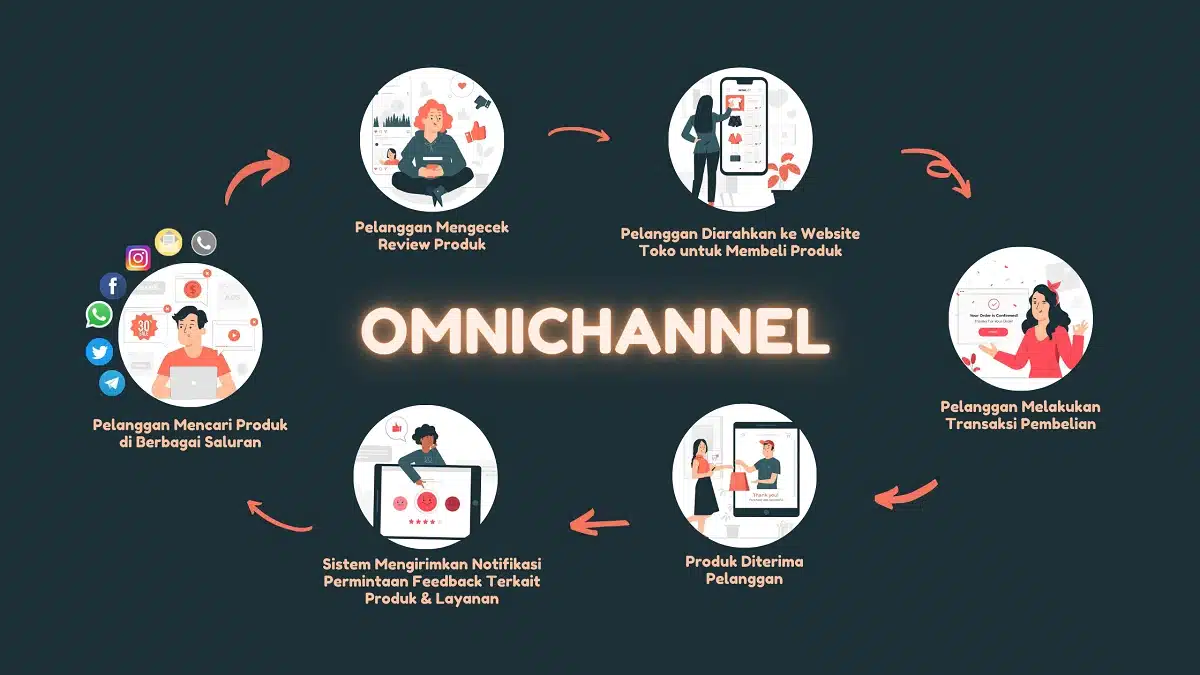 Cara Kerja Omnichannel Infografik Cara Kerja Omnichannel