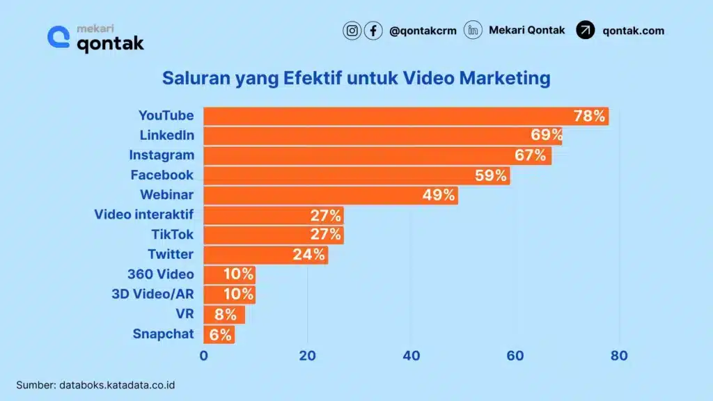 Trends media video marketing yang efektif Trends media video marketing yang efektif