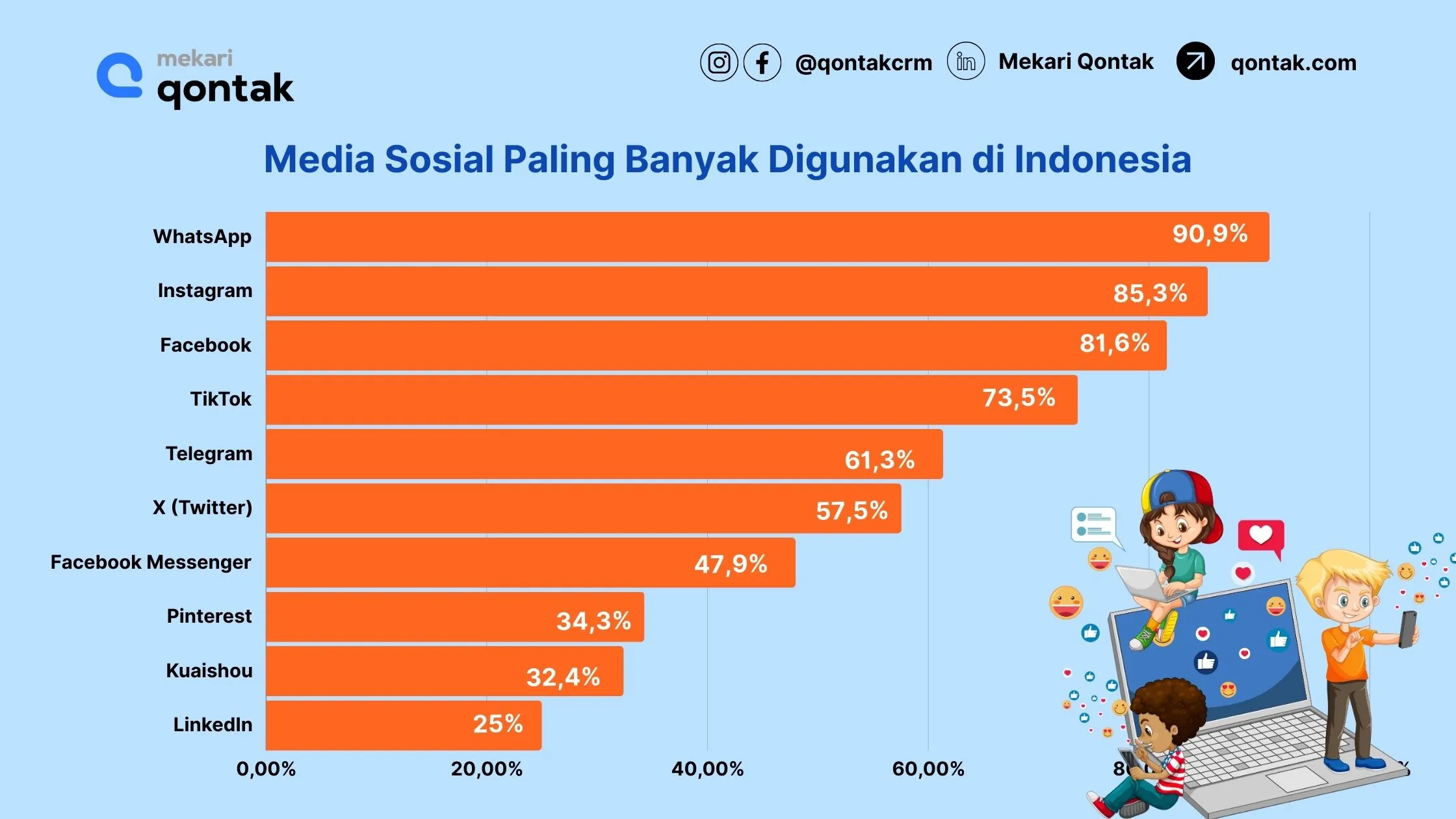 Platform Media Sosial Paling Banyak Digunakan di Indonesia 2024