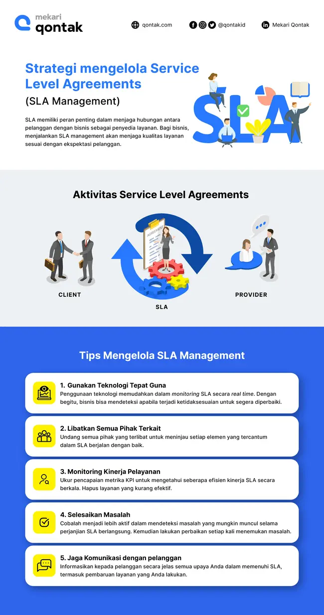 Mekari Qontak_Infografik SLA Management Mekari Qontak_Infografik SLA Management