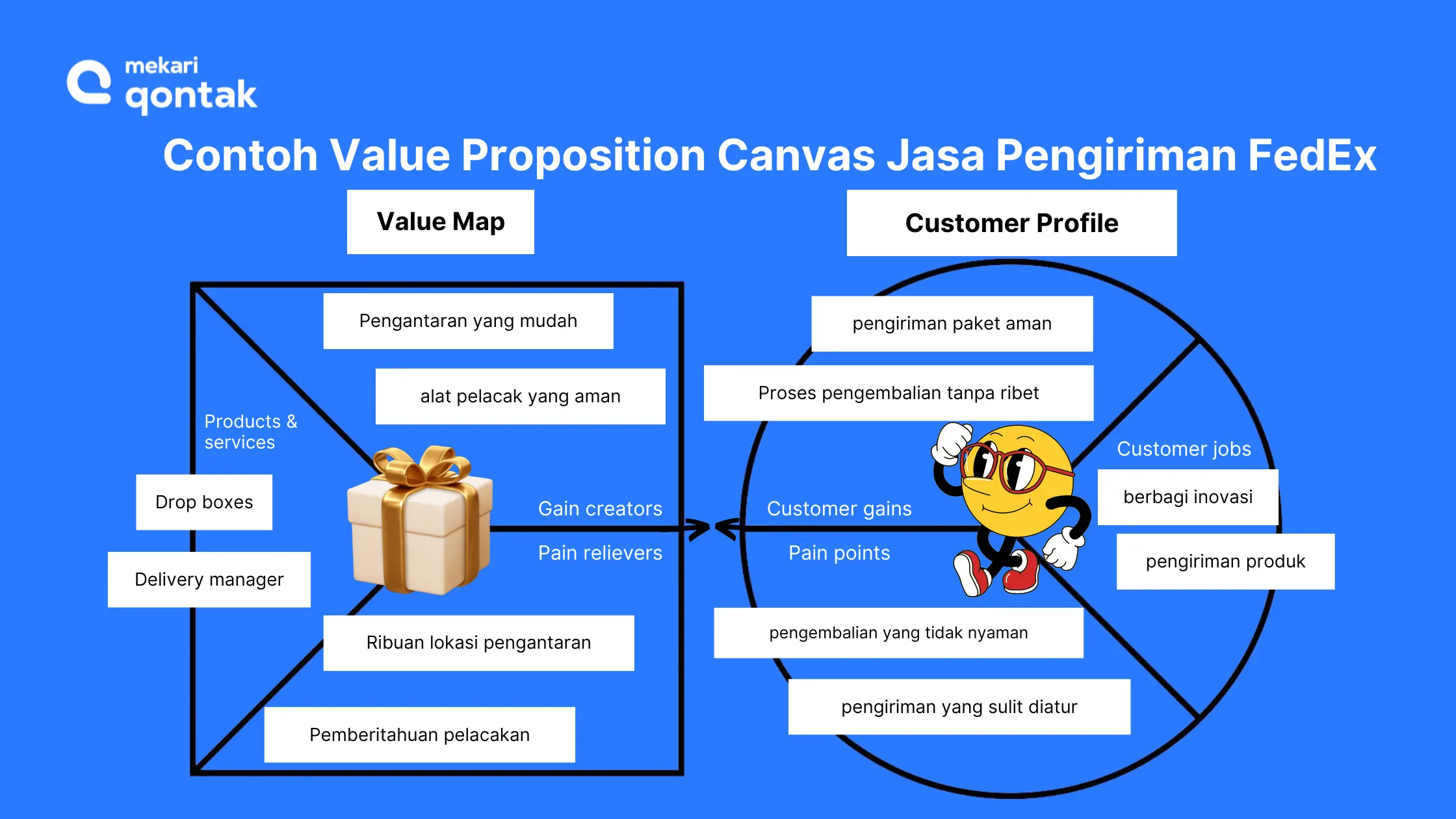 Contoh Value Propotion Canvas FedEx Contoh Value Propotion Canvas FedEx