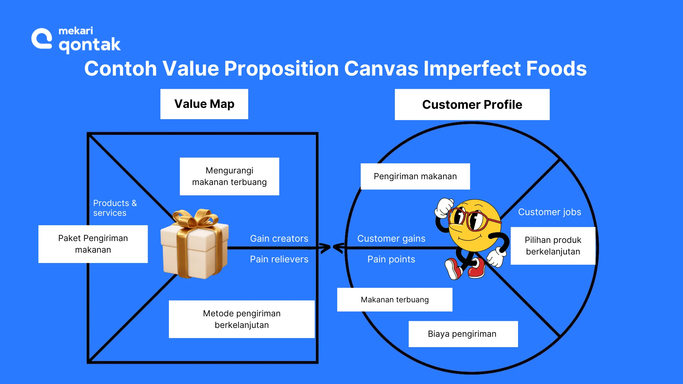 Contoh Value Propotion Canvas Imperfect Foods Contoh Value Propotion Canvas Imperfect Foods