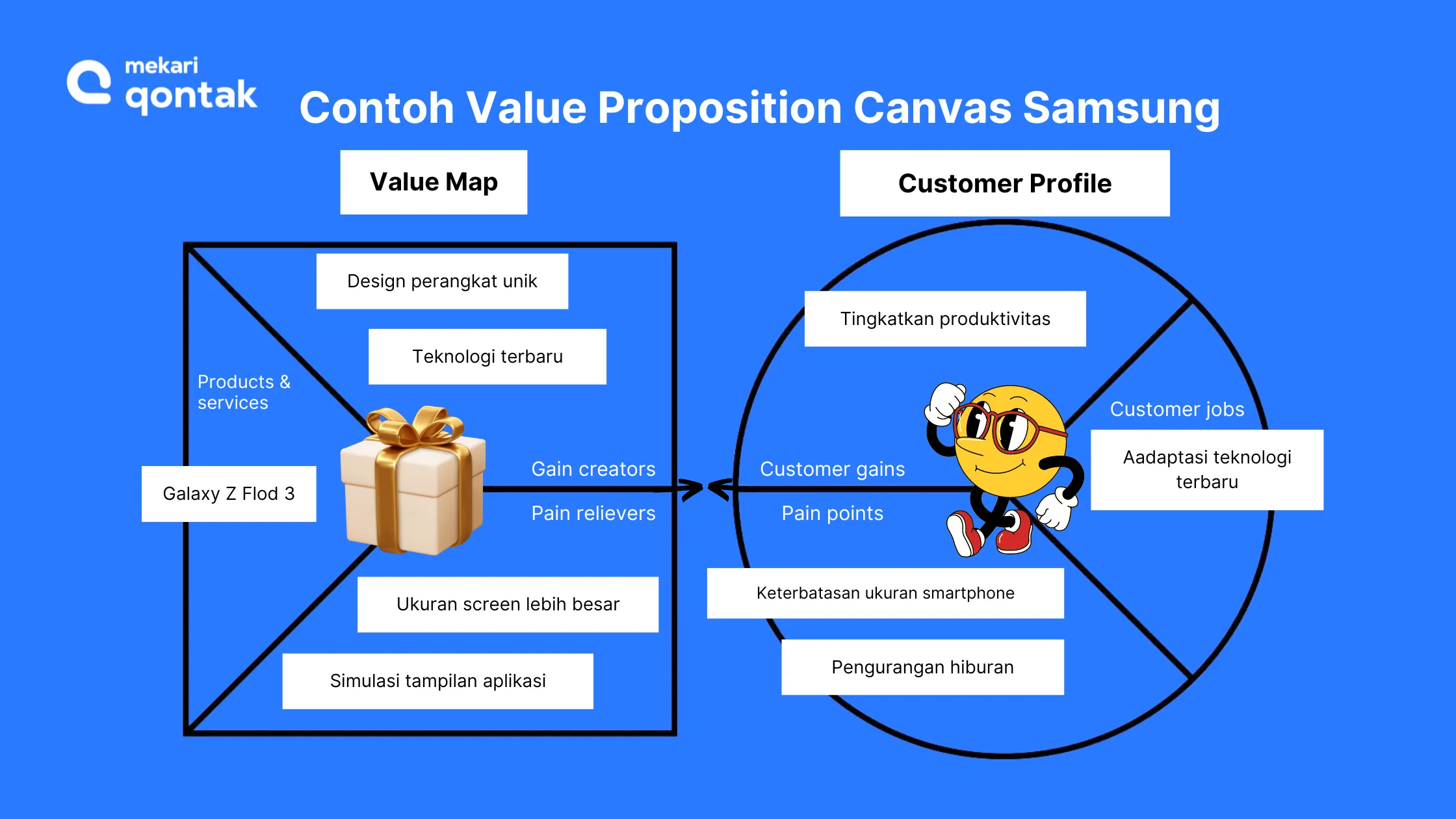 Contoh Value Propotion Canvas Samsung Contoh Value Propotion Canvas Samsung