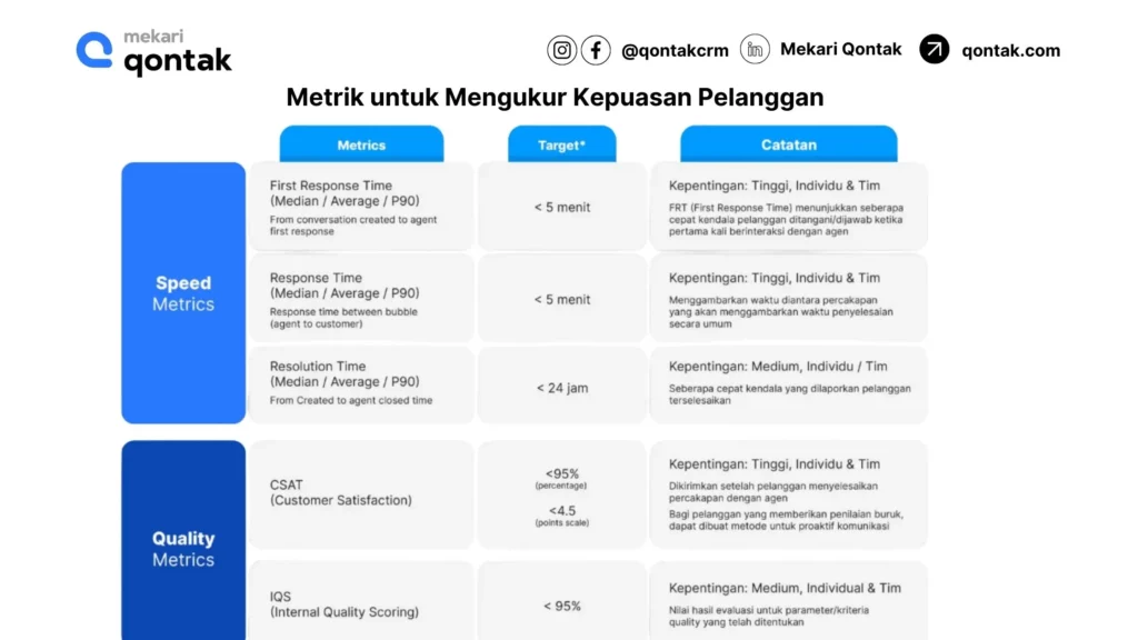Metrik untuk Mengukur Kepuasan Pelanggan Metrik untuk Mengukur Kepuasan Pelanggan