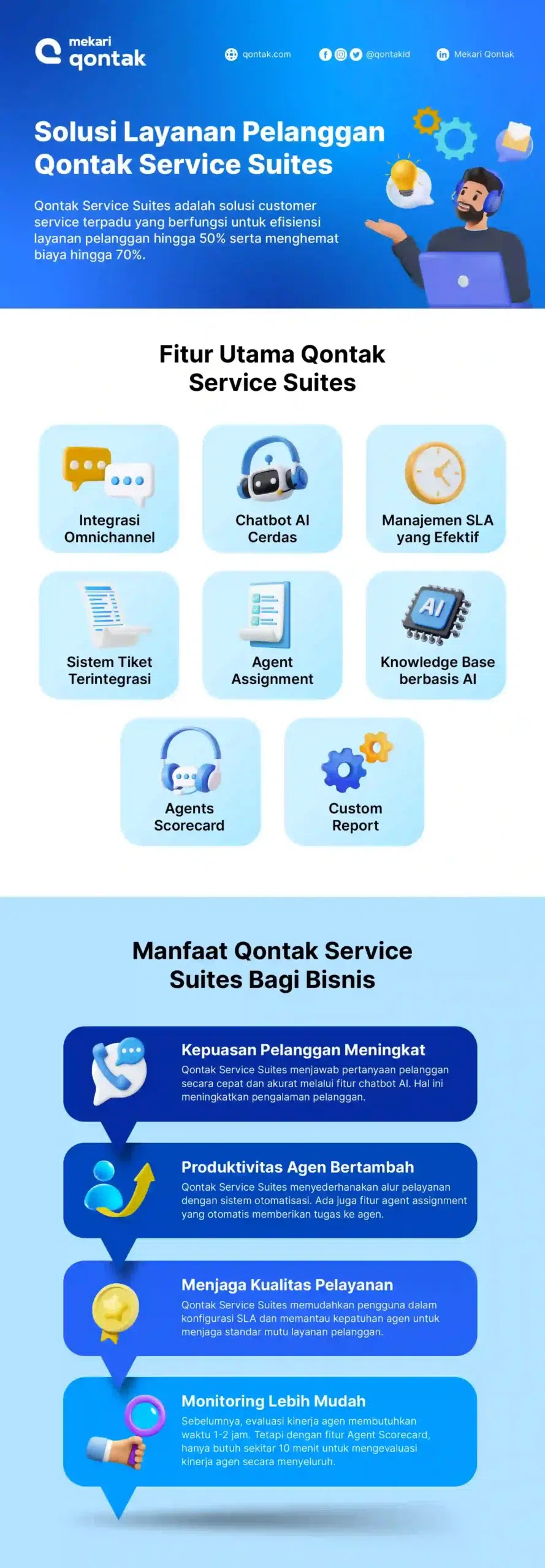 Infografis Qontak Service Suites Infographic Qontak Service Suites