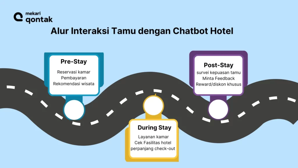 Alur Interaksi Tamu dengan Chatbot untuk perhotelan