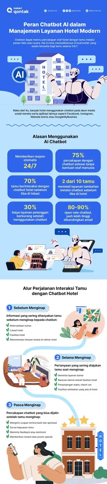 Mekari Qontak__Infographic_Chatbot hotel