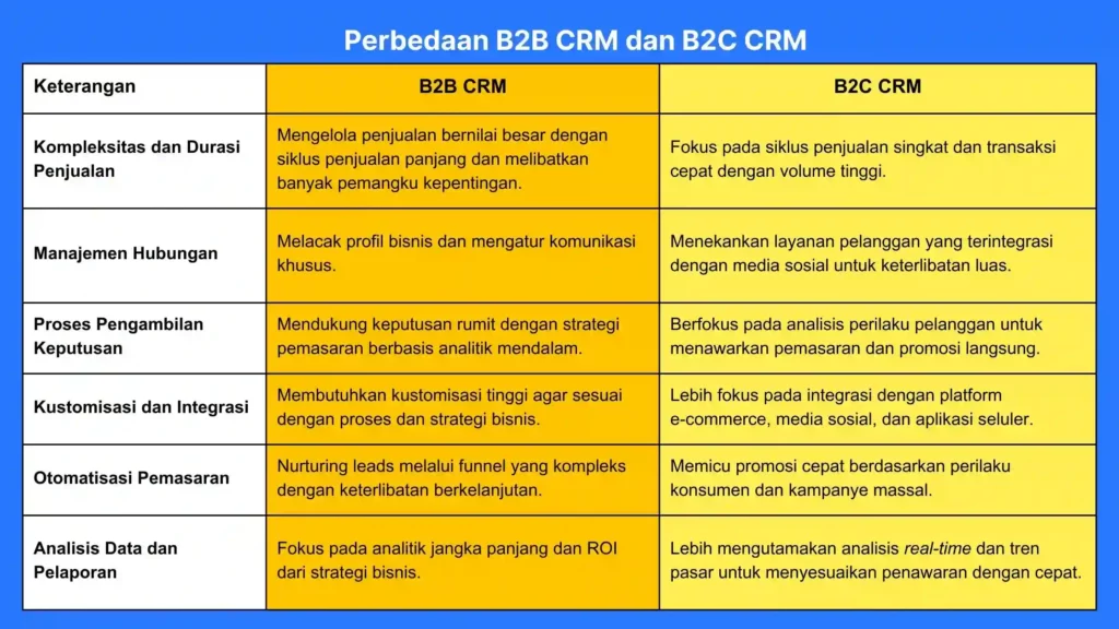 Perbedaan B2B CRM dan B2C CRM