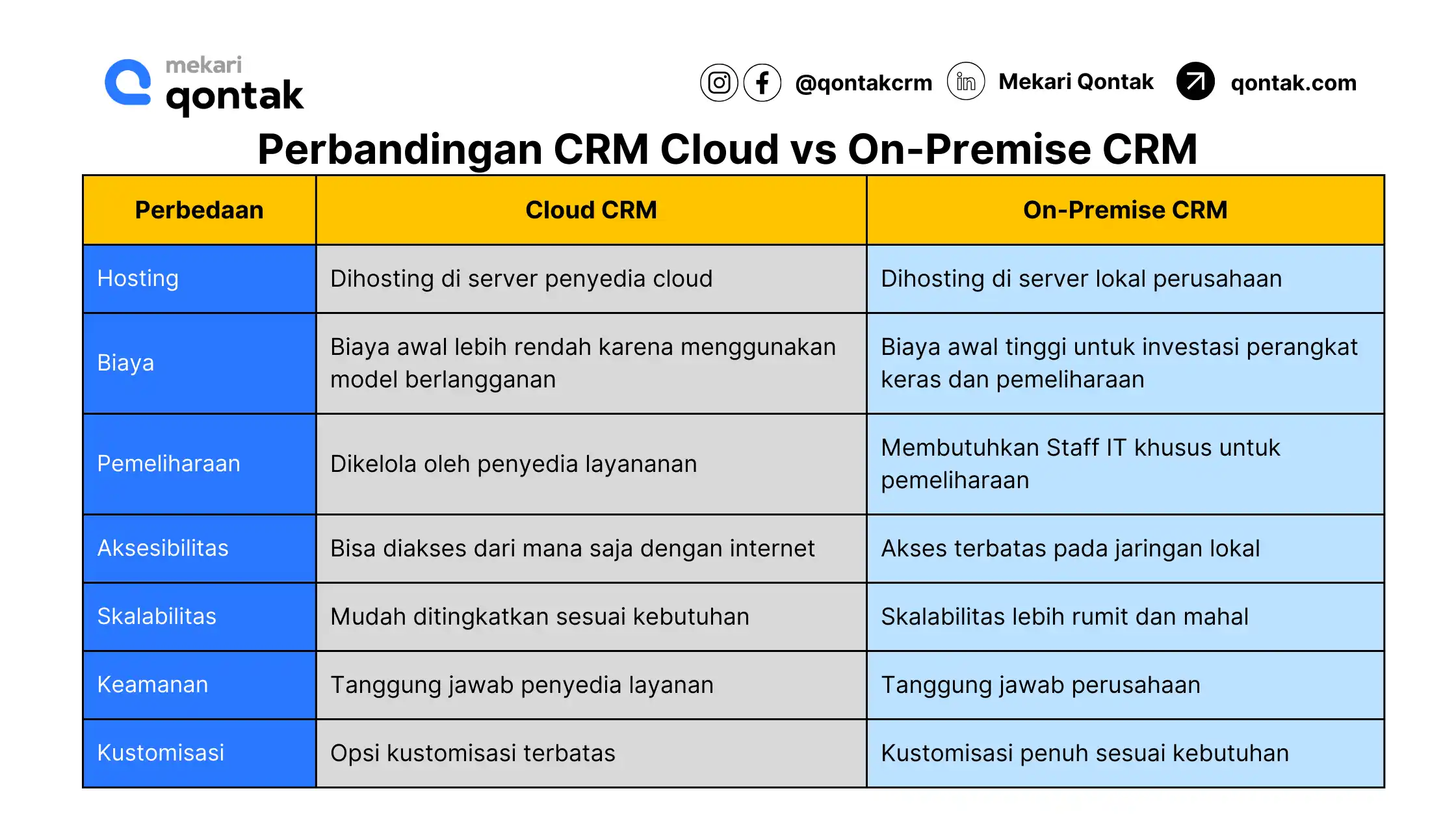 Perbandingan CRM Cloud VS On-Premise CRM Perbandingan CRM Cloud dengan On-Premise CRM