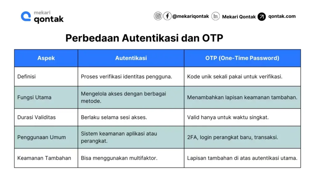 Perbedaan Autentikasi dengan Kode OTP